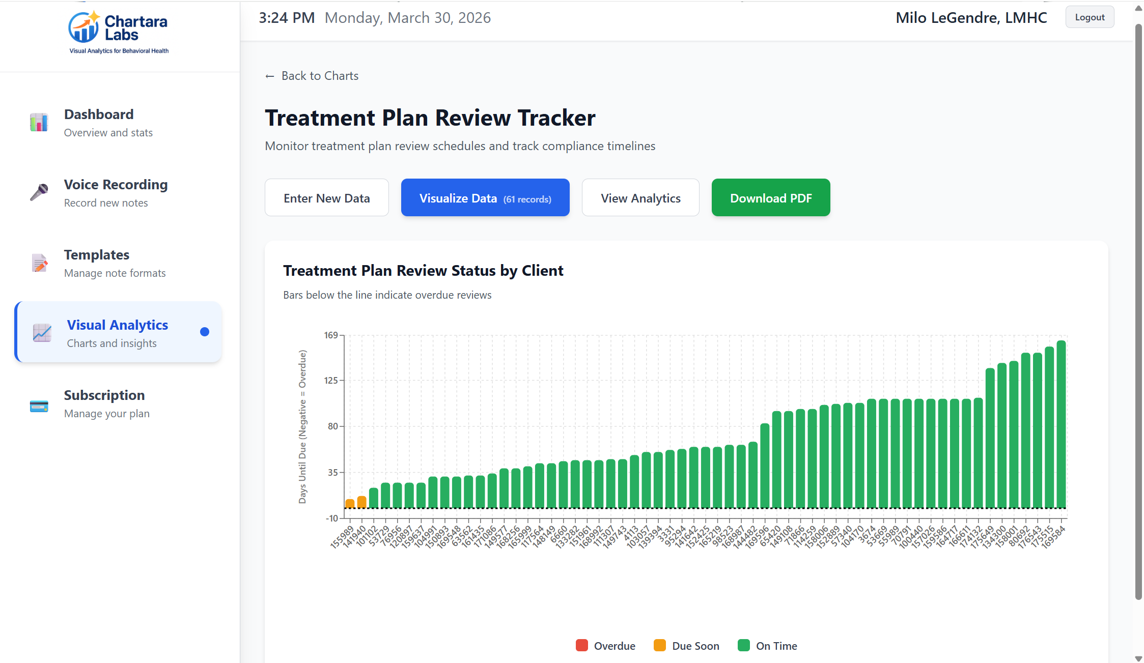 Treatment Plan Review Data Visualization